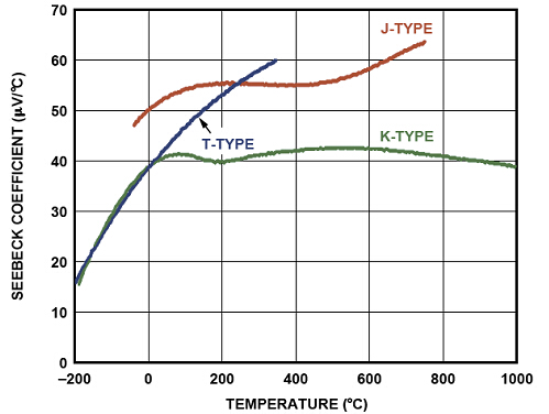 熱電偶溫變曲線
