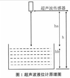 超聲波液位傳感器