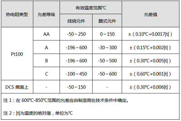 PT100鉑熱電阻溫度傳感器精度對(duì)應(yīng)表