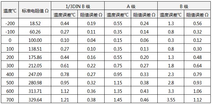 PT1000溫度傳感器鉑電阻精度參照表