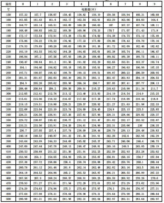 PT100鉑熱電阻溫度傳感器阻值對(duì)應(yīng)表